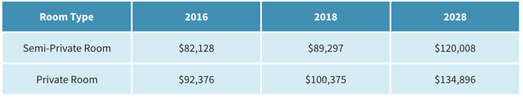 cost-of-nursing-home