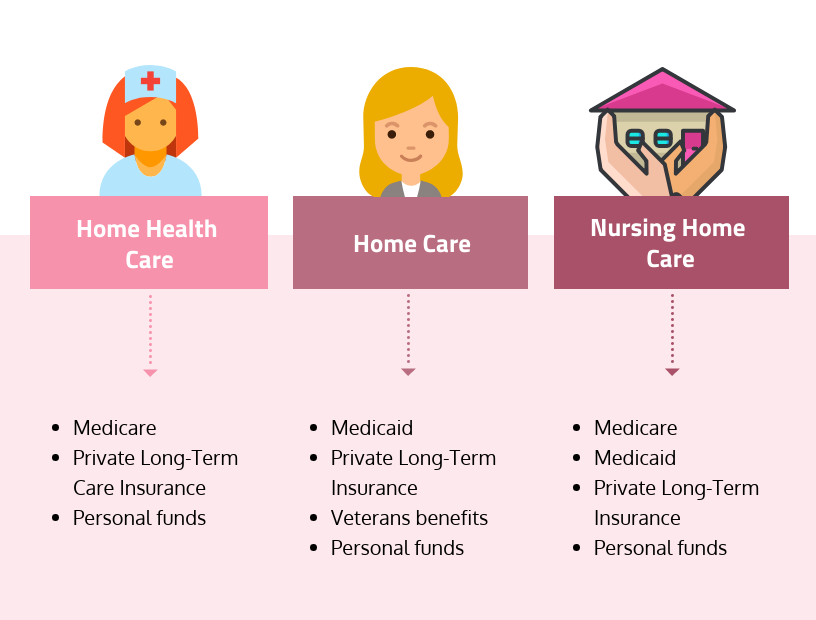 home care methods of payment